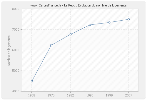 Le Pecq : Evolution du nombre de logements